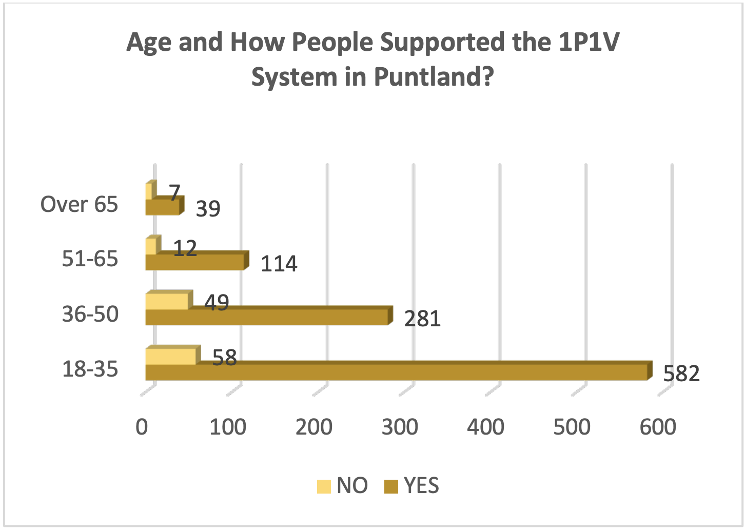 Survey on Election Readiness in Puntland